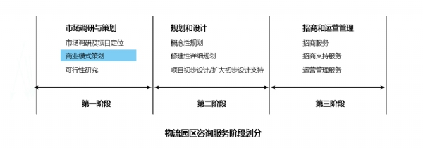 第一阶段—商业模式策划