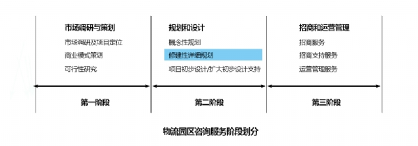 第二阶段—修建性详细规划