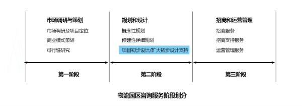 第二阶段—项目初步设计支持