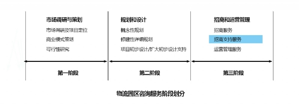 第三阶段—招商支持服务