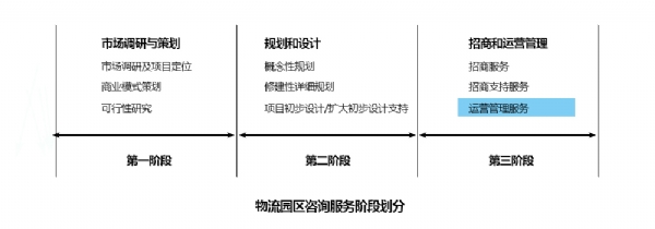 第三阶段—运营管理服务