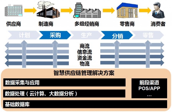 供应链管理解决方案