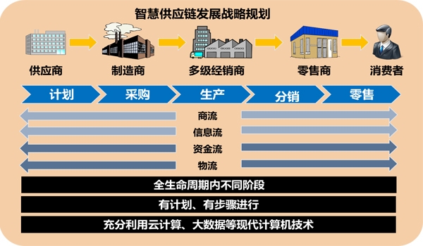 智慧供应链发展战略规划